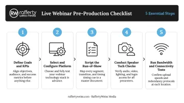 5-step virtual event pre-production planning process flow infographic