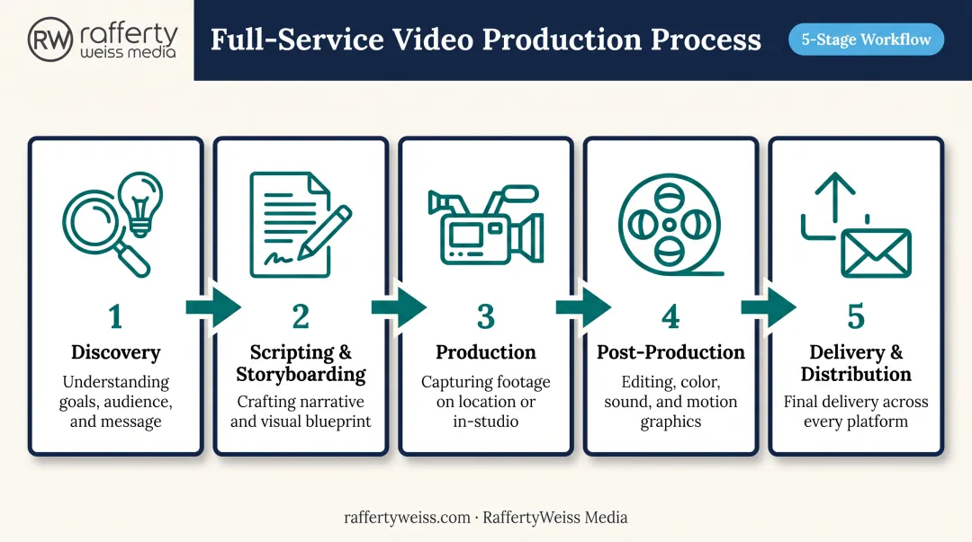 5-stage full-service video production process from discovery to delivery
