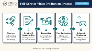 5-stage full-service video production process from discovery to delivery