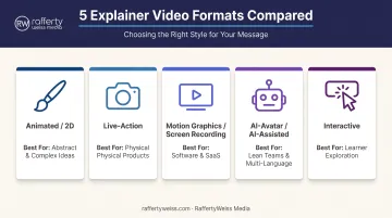 Five explainer video format types matched to product and budget