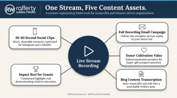 Single live stream recording repurposed into five content formats for nonprofits
