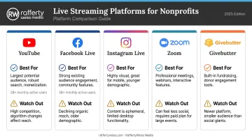 Five live streaming platform comparison chart for nonprofits with features and caveats