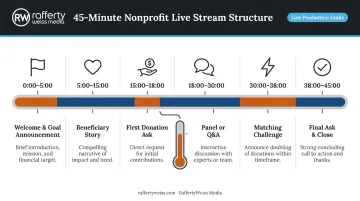 45-minute nonprofit live stream run-of-show timeline with six structured segments