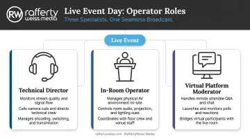 Three-role hybrid event live production team structure and responsibilities diagram