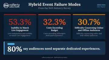 Top hybrid event failure modes statistics from 150 event professionals surveyed