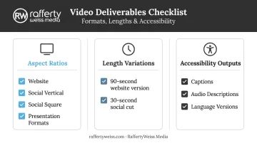 Animated video multi-platform planning checklist covering aspect ratios length and accessibility outputs