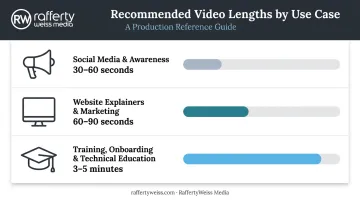 Corporate animated video ideal length guide by platform and use case