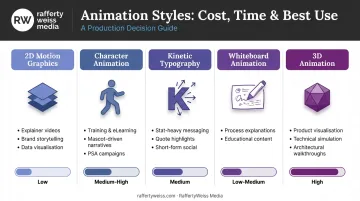 Five corporate animation styles comparison chart with use cases and production costs