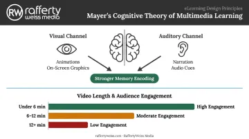 Mayer dual channel theory visual auditory processing and cognitive load infographic