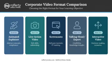 Five video-based eLearning format types use cases and best applications comparison