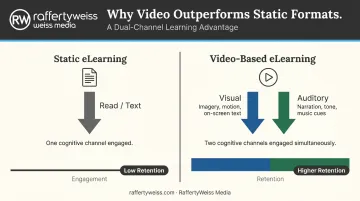 Video versus static eLearning multisensory learning channels comparison infographic