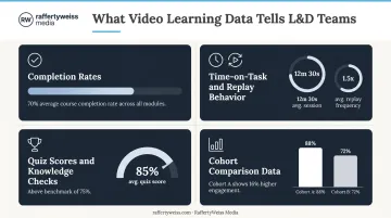 Video eLearning analytics dashboard metrics completion rates quiz scores and engagement data