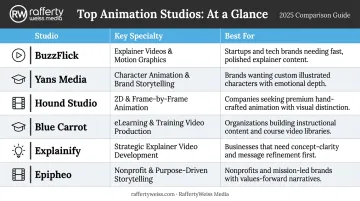 Top six 2D animation outsourcing studios comparison chart with specialties and best-fit use cases