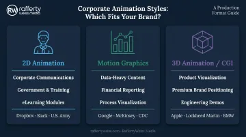 three animation style formats comparison 2D motion graphics and 3D CGI corporate video