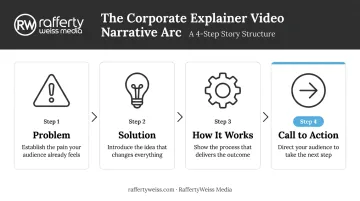 4-step corporate explainer video narrative structure process flow infographic