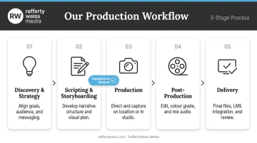 5-stage training video production process flow from discovery to delivery