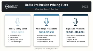 Three-tier radio commercial production cost comparison infographic with pricing ranges