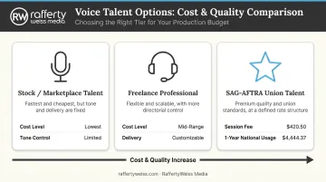 Radio voice talent cost tiers from stock marketplace to SAG-AFTRA union rates