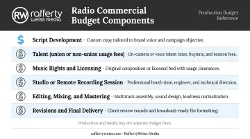 Radio commercial budget breakdown showing six core production cost components