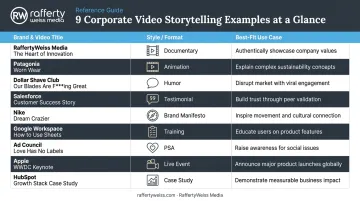 Nine corporate video storytelling examples by style format and best use case