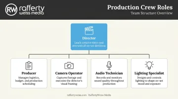 Five-role video production crew hierarchy from director to lighting specialist