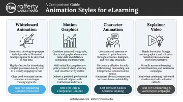 Four animated e-learning video styles comparison infographic with best use cases