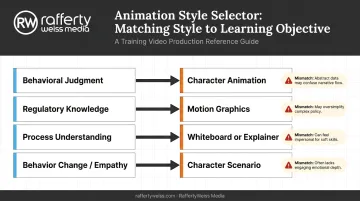 Animation style versus learning objective matching matrix for e-learning producers