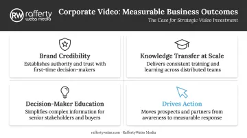 Four corporate video business outcomes infographic showing brand credibility to action