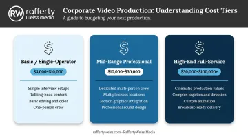 Three-tier corporate video production cost comparison from basic to full-service