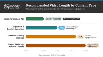 Corporate video optimal length by type comparison chart with engagement statistics