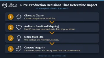 Four pre-production decisions framework for creating effective awareness campaign videos