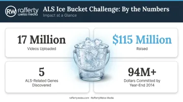 ALS Ice Bucket Challenge impact infographic showing 17 million videos and 115 million raised