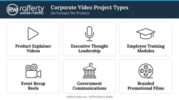Six common corporate video project types organized by business use case