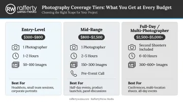 Three-tier corporate event photography pricing comparison entry mid and premium