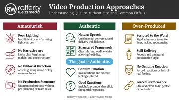 Three-tier video authenticity spectrum authentic versus amateurish versus over-produced comparison