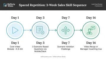 3-week sales microlearning spaced repetition reinforcement sequence timeline infographic
