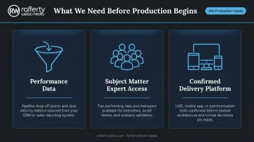 Three pre-production inputs required before custom sales microlearning module design starts