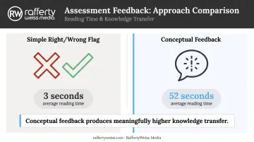 Conceptual feedback versus correct-incorrect flag knowledge retention comparison infographic