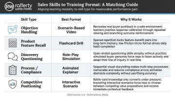 Sales training format selection guide matching five skill types to optimal methods