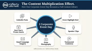 Content assets generated from one corporate event with photo and video coverage