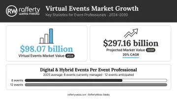 Virtual event market growth statistics showing 2024 valuation and 2030 projection