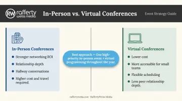 In-person versus virtual nonprofit conference comparison framework for team decision-making