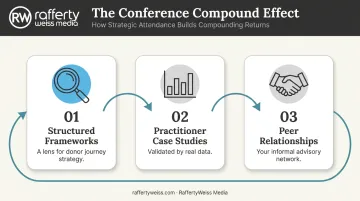 Three compounding benefits of nonprofit fundraising conferences infographic