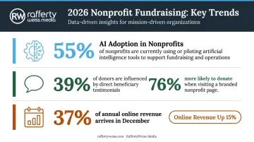 2026 nonprofit multichannel donor journey key fundraising themes and statistics