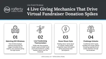 Four live giving mechanics that drive virtual fundraiser donation spikes infographic