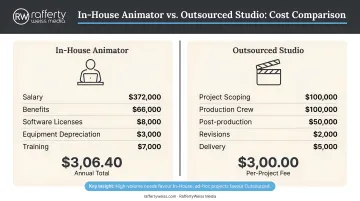 In-house animator annual cost versus outsourced studio per-project fee comparison