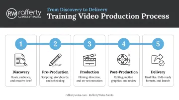 5-stage training video production process flow from discovery to delivery