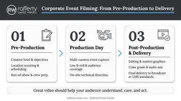 Three-phase corporate event filming process from pre-production to delivery