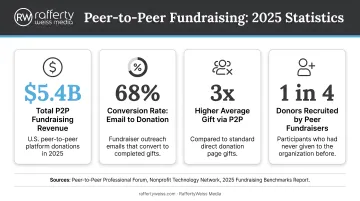 Peer-to-peer fundraising 2025 statistics showing billion-dollar revenue and conversion rates