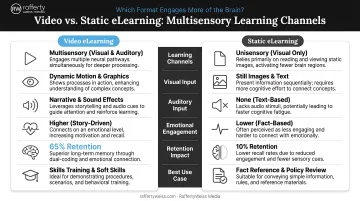 Video versus static eLearning multisensory learning channels comparison infographic